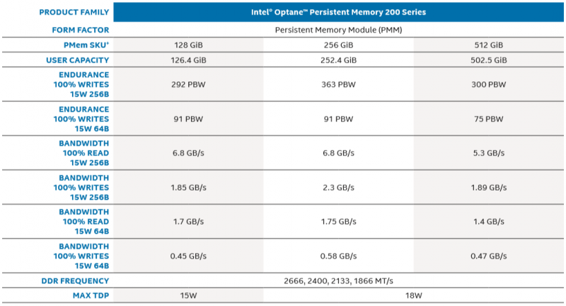 Характеристики Intel Optane DCPMM 200