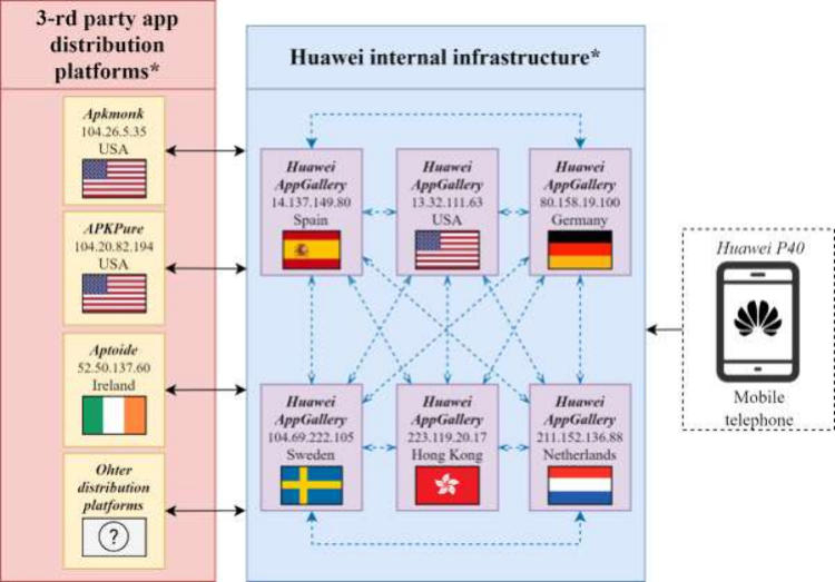 По данным NCSC, при поиске приложений в Huawei AppGallery пользователи часто перенаправляются в сторонние репозитории