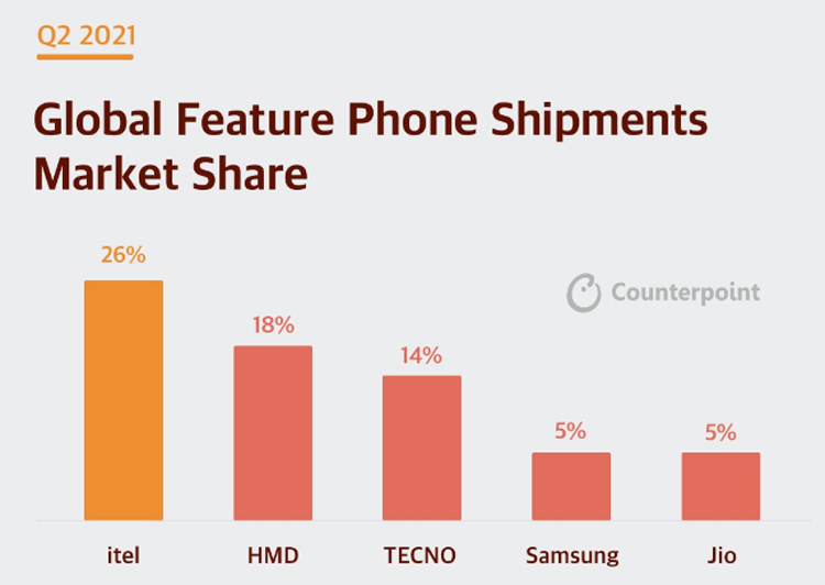 Здесь и ниже изображения Counterpoint Technology Market Research