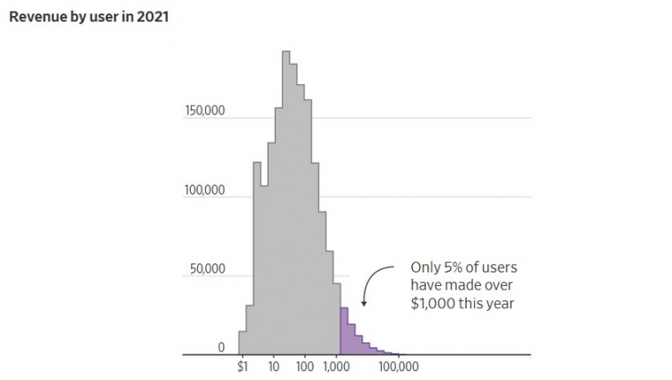 Доходы Twitch-стримеров в 2021-м — только 5 % в этом году заработали более $1 тыс. (источник изображения: The Wall Street Journal)