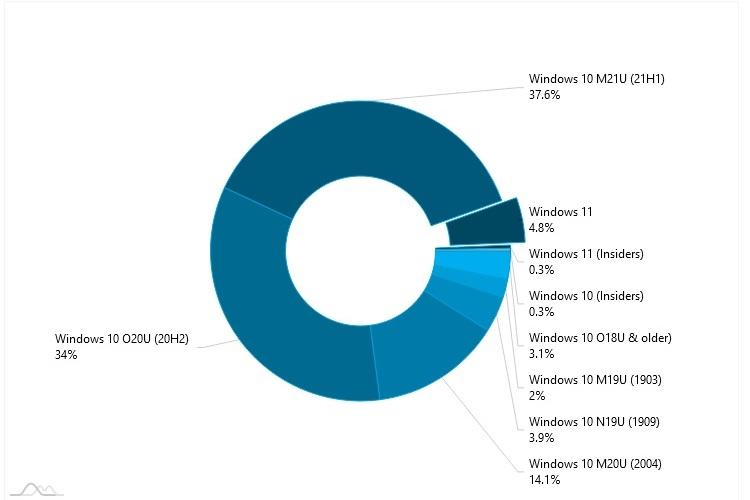 Изображение: AdDuplex