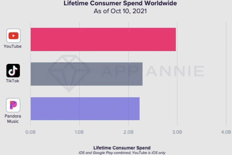 Изображение: App Annie