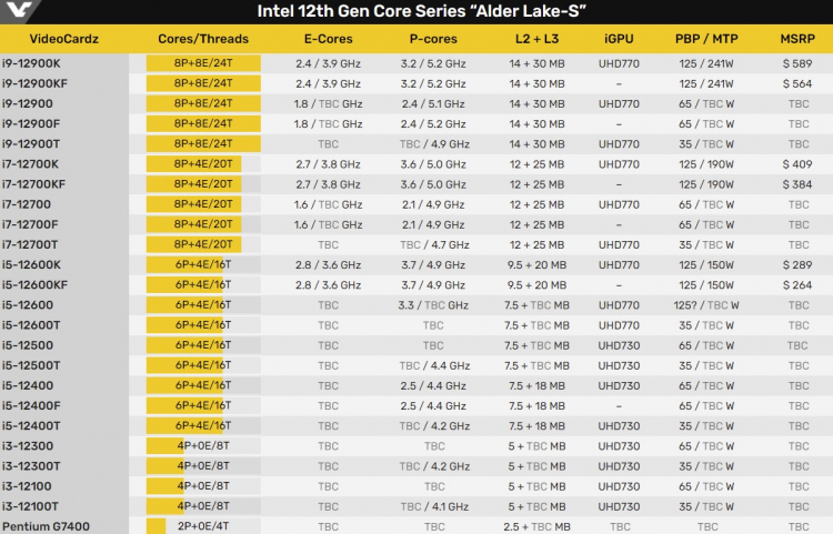 Все известные процессоры Intel Alder Lake. Источник изображения: VideoCardz