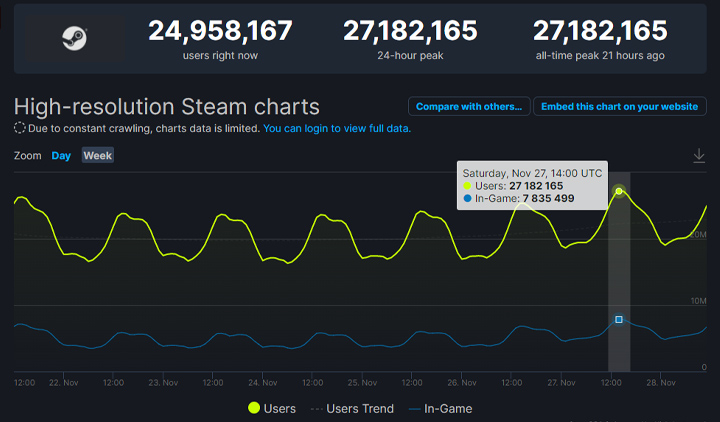 Источник: SteamDB