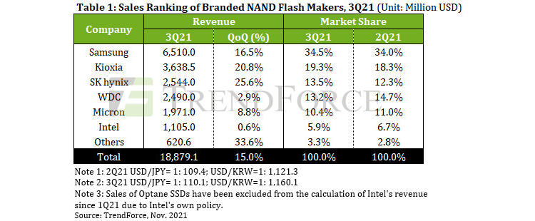 Источник изображения: trendforce.com