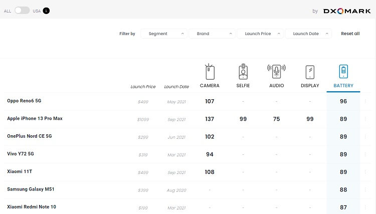 Источник изображения: DxOMark