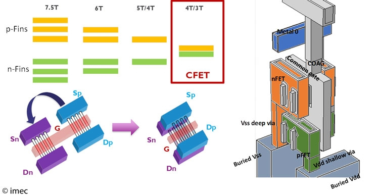 Предложенная Imec комплиментарная структура из двух транзисторов. Источник изображения: Imec