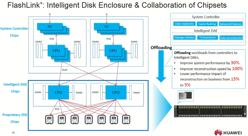 Глубокая интеграция ускорителей экономит процессорное время и ускоряет перестройку массивов