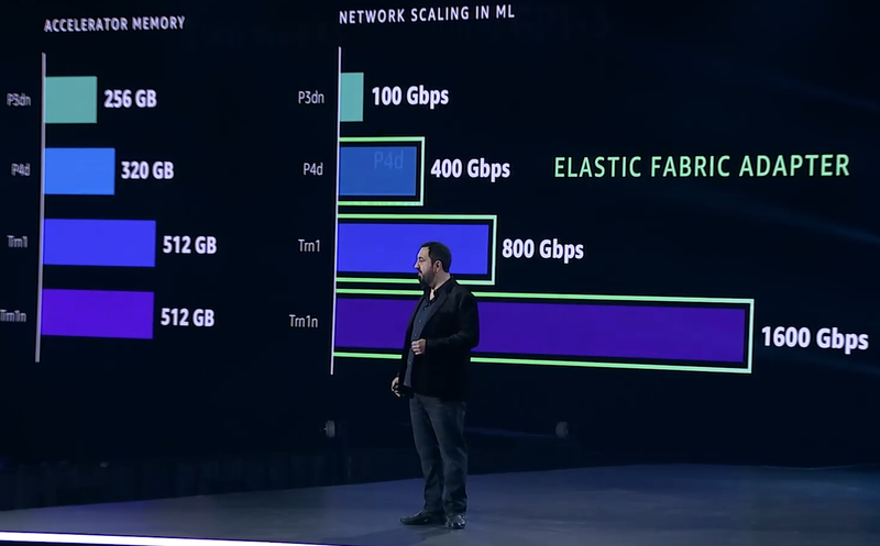 Прогресс подсистем сети и памяти в ИИ-инстансах AWS
