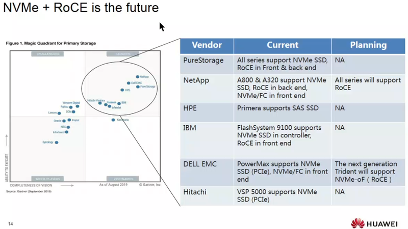 За NVMe и RDMA over Converged Ethernet — будущее