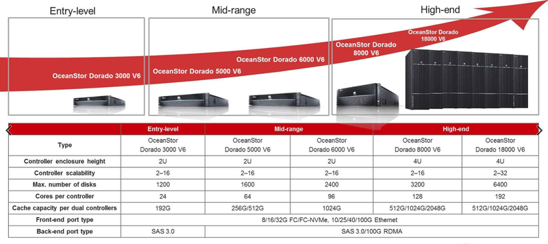 Модельный ряд и позиционирование СХД Huawei OceanStor Dorado