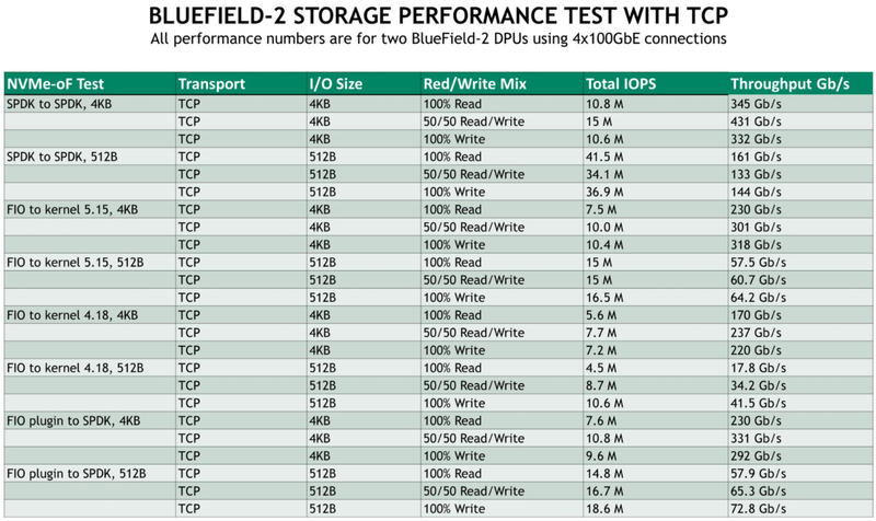 Результаты тестирования для режима TCP