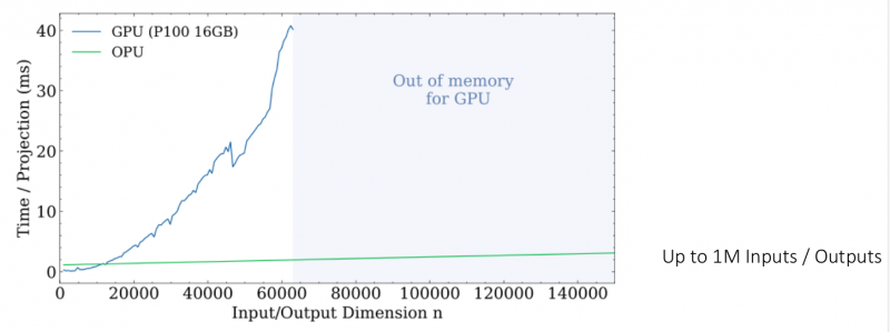 Вероятностные проекции с небольшим линейным коэффициентом предварительной и постобработки, иллюстрация LightOn
