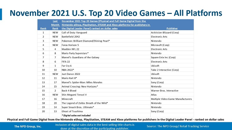 Источник изображения: NPD Group