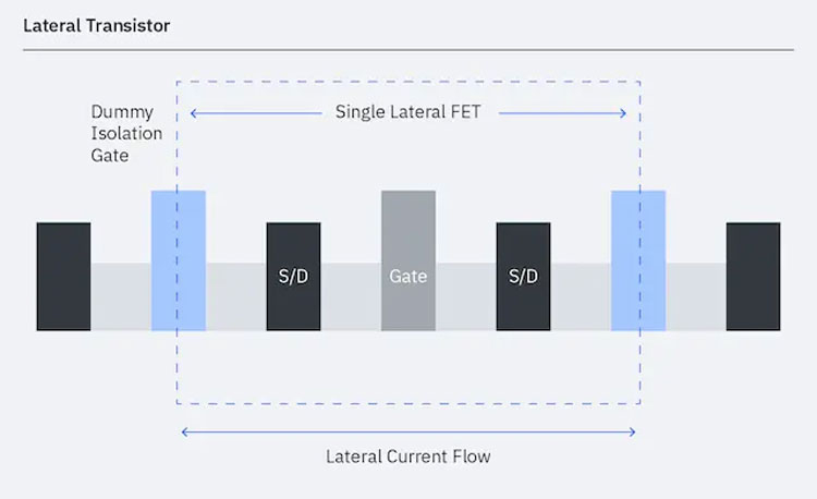 Чередование элементов FinFET транзистора на кристалле с разделением изоляторами. Источник изображения: IBM