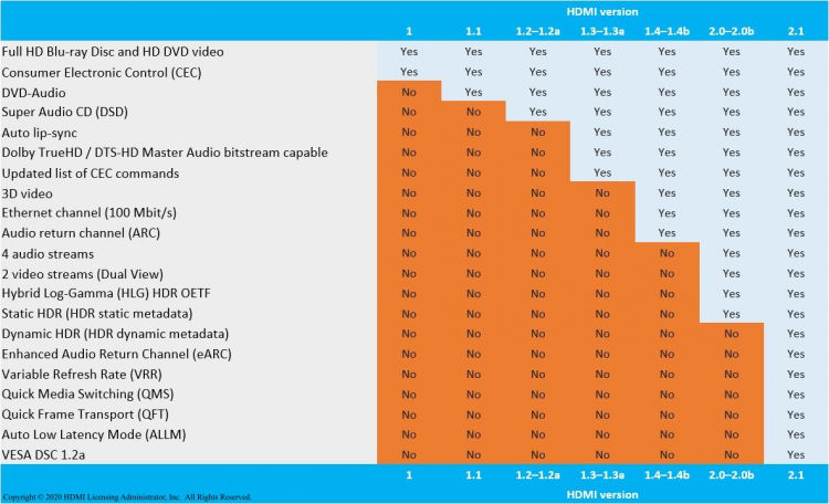 Особенности стандарта HDMI 2.1. Источник изображения: HDMI.org