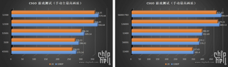 Производительность в Counter Strike Global Offensive. Источник: Chiphell