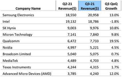 Источник изображения: Omdia, Business Korea