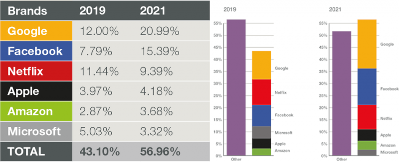 Переломный момент для бизнес-моделей телекоммуникационных компаний. Источник: sandvine.com