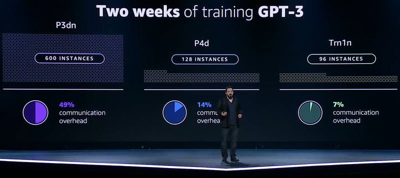 Меньше инстансов, выше эффективность при равном времени обучения — вот что даст Trainium