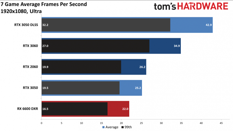 Тесты с трассировкой лучей при максимальных настройках