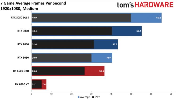 Тесты с трассировкой лучей при средних настройках