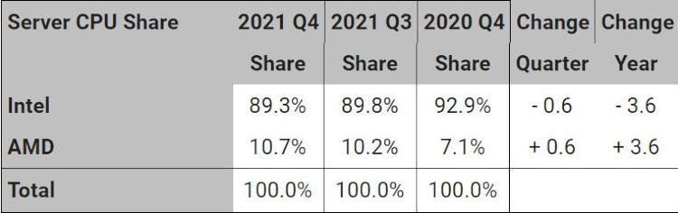Рынок серверных x86-процессоров в IV квартале 2021 года