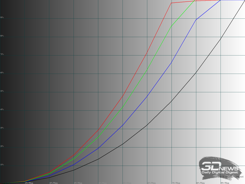 Гамма-кривые в режиме Office