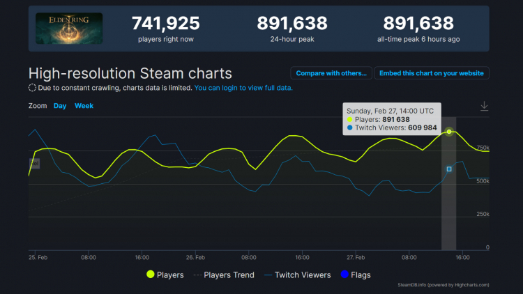 Источник: SteamDB