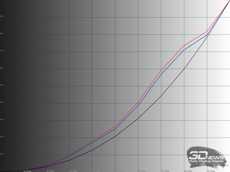 Гамма-кривые в режиме «Фильм»
