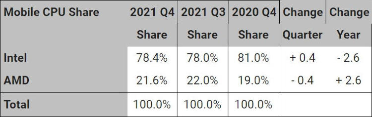 Рынок мобильных x86-процессоров в IV квартале 2021 года