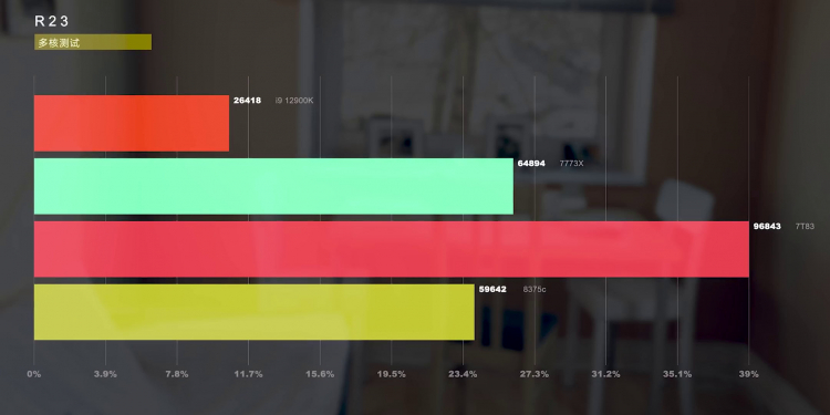 Многоядерная производительность инженерного образца EPYC 7773X Milan-X в Cinebench R23