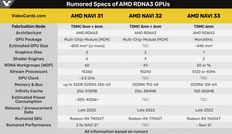 Ожидаемые характеристики графических чипов Navi 3X. Источник: VideoCardz