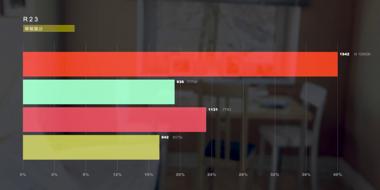 Одноядерная производительность инженерного образца EPYC 7773X Milan-X в Cinebench R23