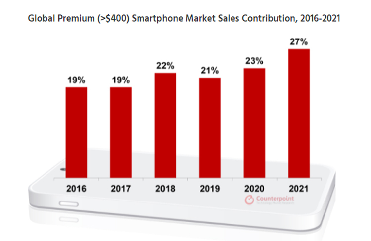 Источник изображения: Counterpoint Technology Market Research