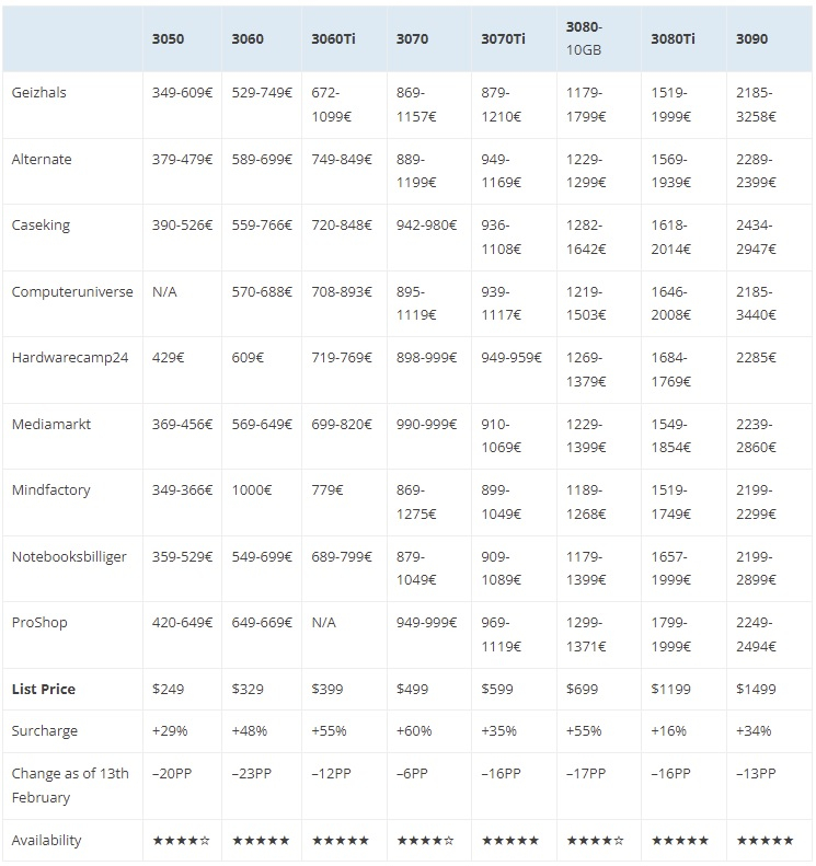 Стоимость видеокарт GeForce RTX 3000. Источник изображения: 3DCenter
