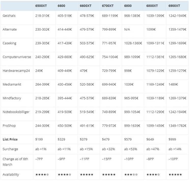 Диапазон цен на видеокарты Radeon RX 6000