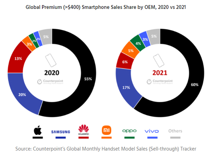 Источник изображения: Counterpoint Technology Market Research