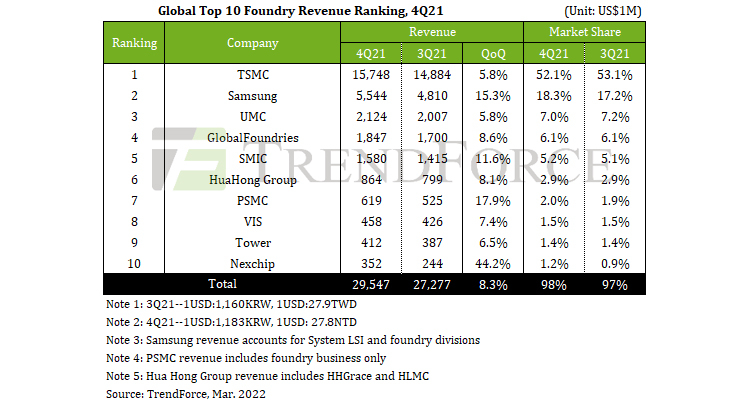 Источник изображения: TrendForce