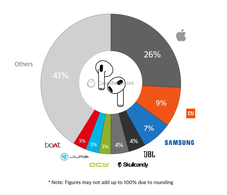 Источник изображения: Counterpoint Technology Market Research
