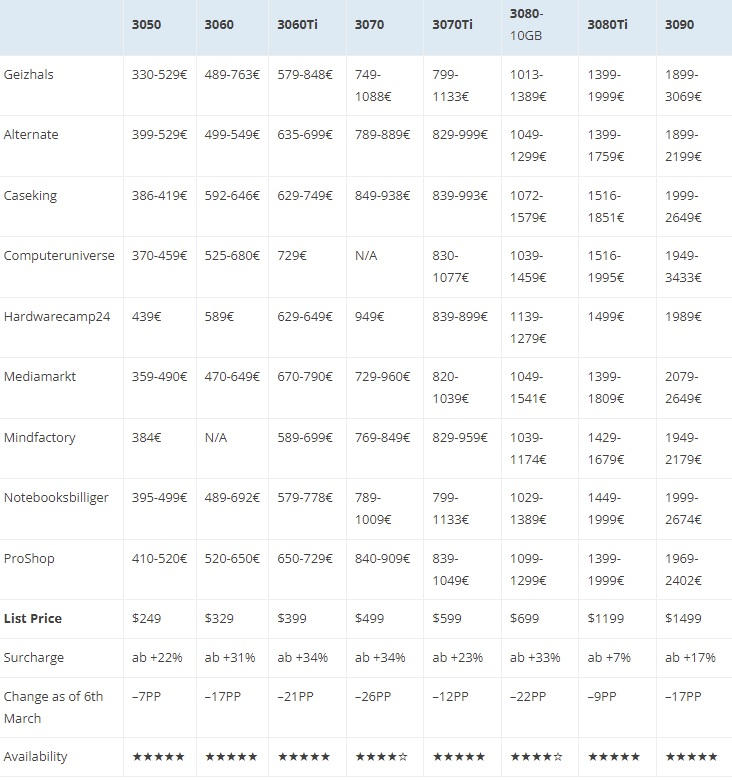 Диапазон цен на видеокарты GeForce RTX 30-й серии