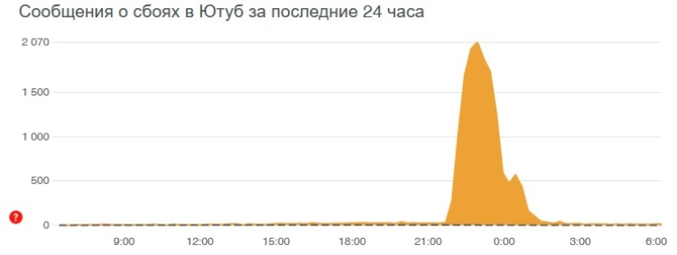  Источник изображения: Downdetector 